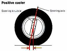 Positive
caster